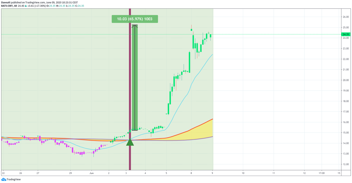 TradingView trade LPI OXY CHX