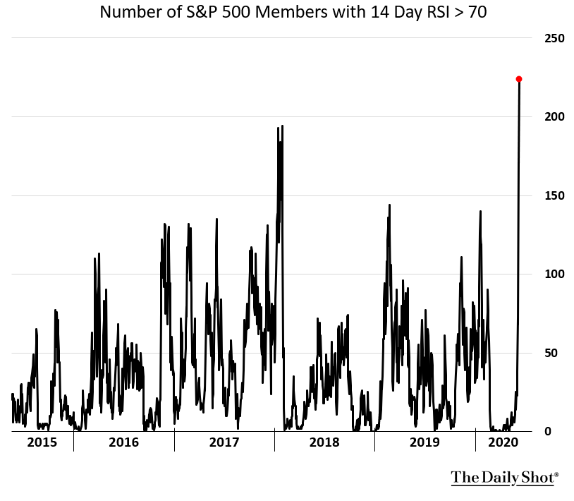 SoberLook's tweet photo. The S&amp;P 500 feels just a bit overbought - https://t.co/GuTTMtNK9v