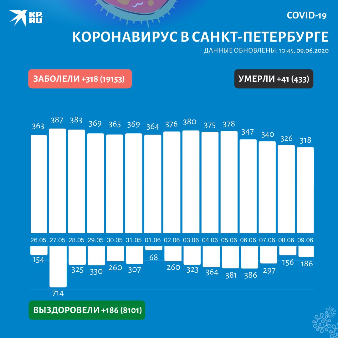 Сколько заболело спб