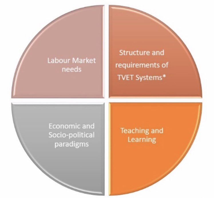 paolonardi80's tweet photo. Updating #TVET qualifications, introducing #SEL and #LifeSkills in #VET curricula... so glad to have such an international debate in the current @UNEVOC virtual conference. What do you think? Join the discussion https://t.co/s9VuqMsYaR #BILTproject #EUVocationalSkills https://t.co/kwTtyWFjgc