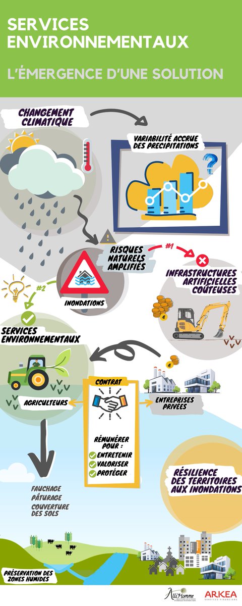 Un premier contrat signé avec <a href="/cmarkea/">Crédit Mutuel Arkéa</a> pour encourager les services environnementaux en Zones Humides #PSE #RSE et augmenter la résilience des #sols et des #territoires au #ChangementClimatique ⬇️