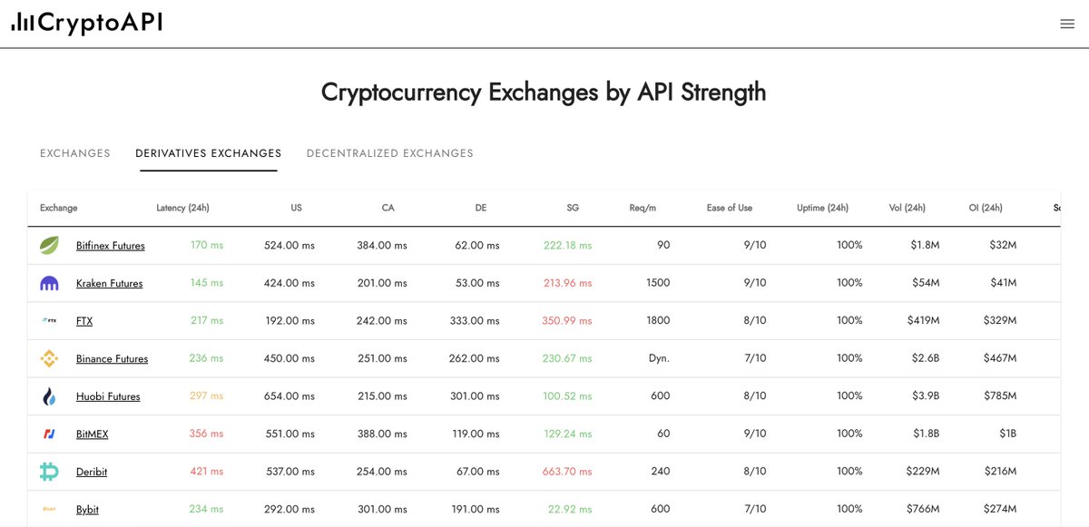 CryptoAPI_'s tweet image. Bitfinex Futures is currently the highest-ranked API derivative trading solution in the industry with a 24h median latency of 170ms and a CAPIX score of 93.
cryptoapi.exchange/exchange/bitfi… @bitfinex