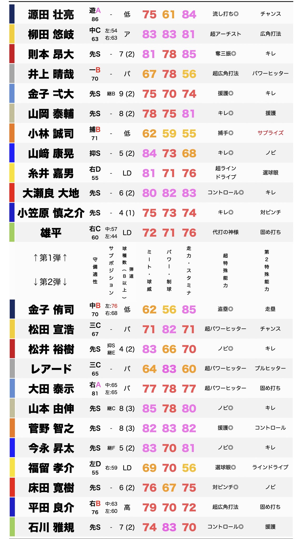プロスピa攻略wiki エキサイティングプレイヤー Ex第1弾 第2弾 能力一覧比較用 昨年同様 第3特殊能力が 白熱 に 巨人小林選手のサプライズは生き残る プロスピa プロスピa攻略wiki エキサイティングプレイヤー Ex第1弾 第2弾 能力一覧比較用 昨年同様 第3特殊能力が 白熱 に 巨人小林選手のサプライズは生き残る プロスピa