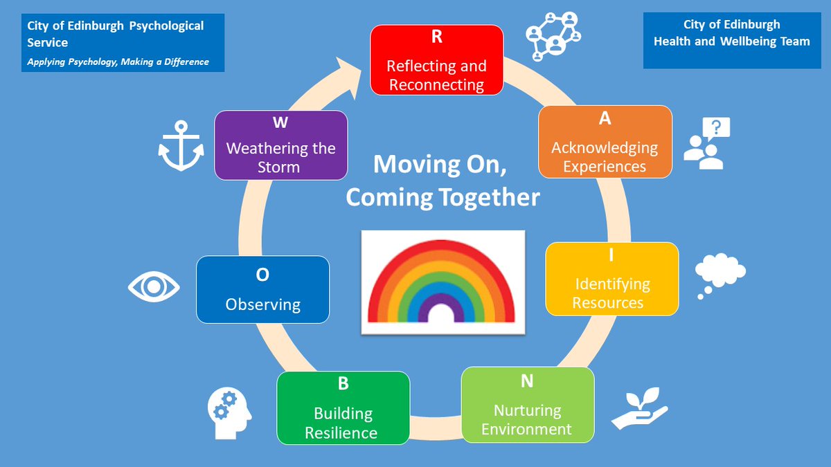 CEC_EPS's tweet photo. Our 'RAINBOW' strategy for supporting transitions back to school. https://t.co/ukKzJ67qFY