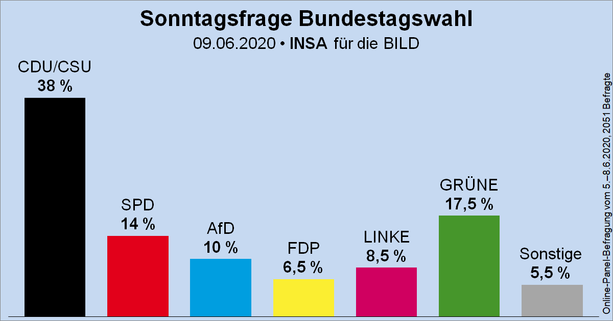 Wahlrecht_de's tweet photo. Sonntagsfrage zur Bundestagswahl • INSA/BILD: CDU/CSU 38 % | GRÜNE 17,5 % | SPD 14 % | AfD 10 % | DIE LINKE 8,5 % | FDP 6,5 % | Sonstige 5,5 %
➤ Übersicht: https://t.co/MO5RyMFkPu
➤ Verlauf: https://t.co/mJRVJUWFRX https://t.co/BE0Z9GVfH3