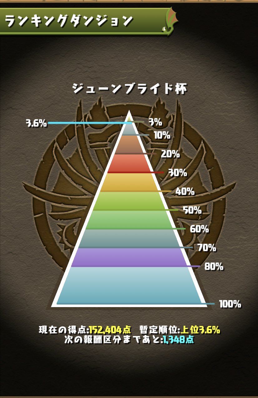 パズドラランキング Twitter Search Twitter