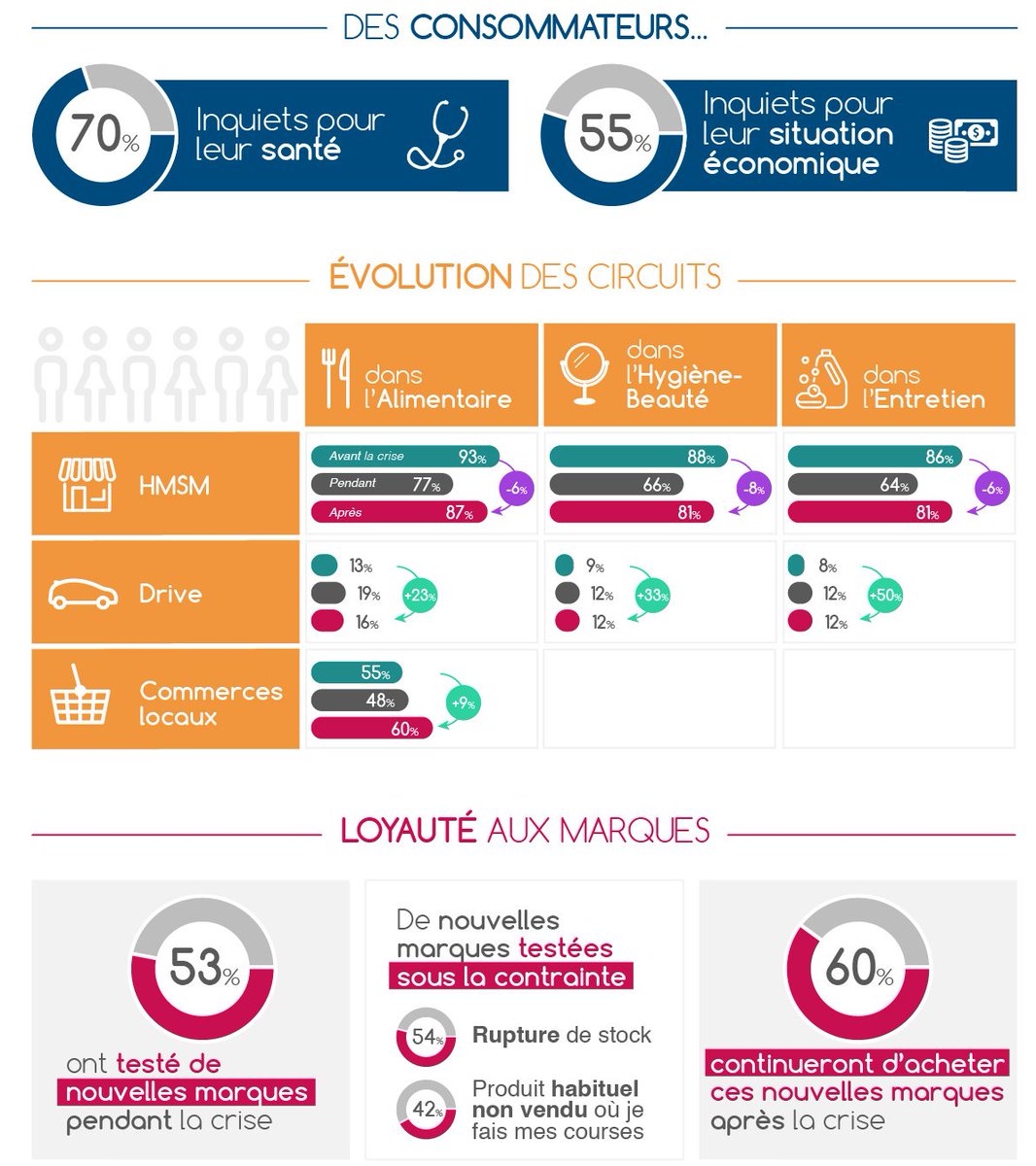 Baromètre HORIZON CONSO <a href="/strategir1/">STRATEGIR</a> <a href="/bilenditech/">Bilendi Technology</a> :  Plus d'1 français sur 2 inquiet pour sa situation économique et 30% a vu son revenu baisser. Les marques vont devoir prendre en compte les contraintes sanitaires + un nouveau contexte économique.
linkedin.com/posts/caroline…
