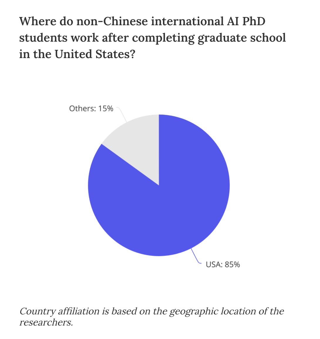 7/ When non-Chinese international students do an AI PhD in the US, 85% chose to stay in the US.  https://macropolo.org/digital-projects/the-global-ai-talent-tracker/