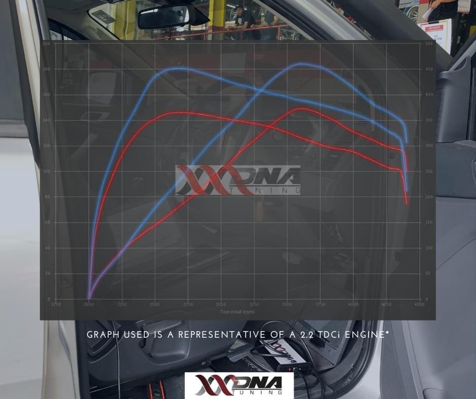 dna_octane's tweet image. Unleashing this Ranger to its true capabilities! The drivability of this truck has been vastly improved. 

Stock: 160HP/375Nm
Stage 1: 190HP/460Nm

#dnaoctanemotorsport #dnatuning #remapping #tuning #efficiency #performance #power #torque #acceleration #fullthrottle