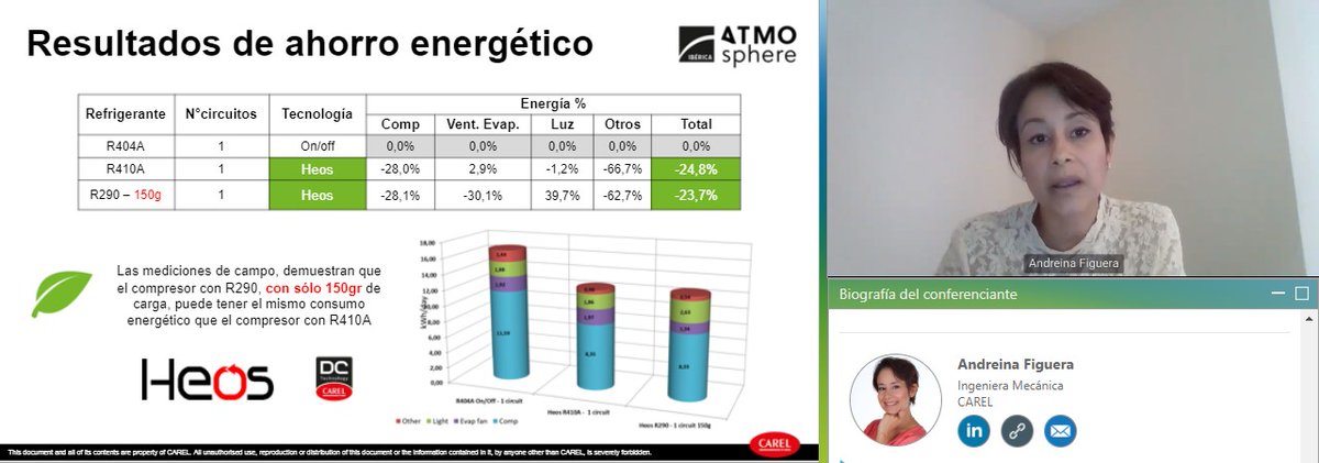 #CAREL en #ATMOIbérica: "Utilizar un compresor con #R290, y límite de carga de 150 g., ha supuesto un ahorro energético del 23.7% respecto a la utilización del R-404A
<a href="/frosttrol/">Frost-trol</a> <a href="/ATMOEvents/">ATMOsphere</a> <a href="/shecco/">ATMOsphere (formerly shecco)</a> #GoNatRefs
