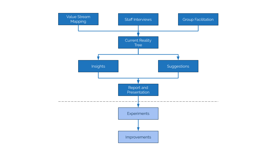 Daniel Jones (@danieljoneseb) on Twitter photo I've really enjoyed writing about <a href="/EngineerBetter/">EngineerBetter</a>'s transformational 'Development Reality Check' consultancy: engineerbetter.com/blog/debugging…
See how we use interviews, Liberating Structures, value stream mapping, current reality trees and more to make customers more productive. I've really enjoyed writing about <a href="/EngineerBetter/">EngineerBetter</a>'s transformational 'Development Reality Check' consultancy: engineerbetter.com/blog/debugging…
See how we use interviews, Liberating Structures, value stream mapping, current reality trees and more to make customers more productive.