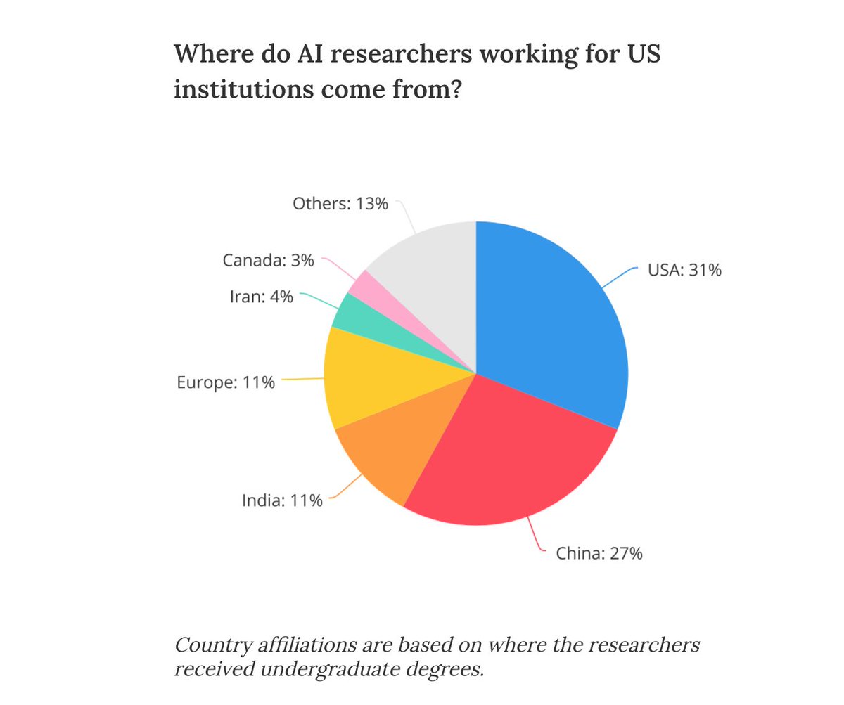 1/ The US has a large lead in top-tier AI research, and that lead is built on attracting international talent.More than 2/3 of the top-tier AI researchers working in the the US having received undergraduate degrees in other countries.  https://macropolo.org/digital-projects/the-global-ai-talent-tracker/