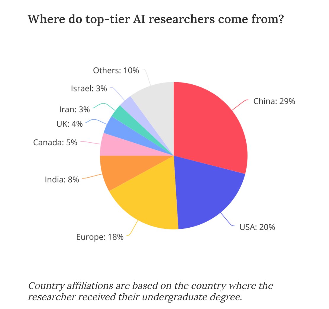 3/ But if you look at where these researchers are from, you’ll find that only 20% are Americans. The other 80% all hail from different parts of the world:  https://macropolo.org/digital-projects/the-global-ai-talent-tracker/