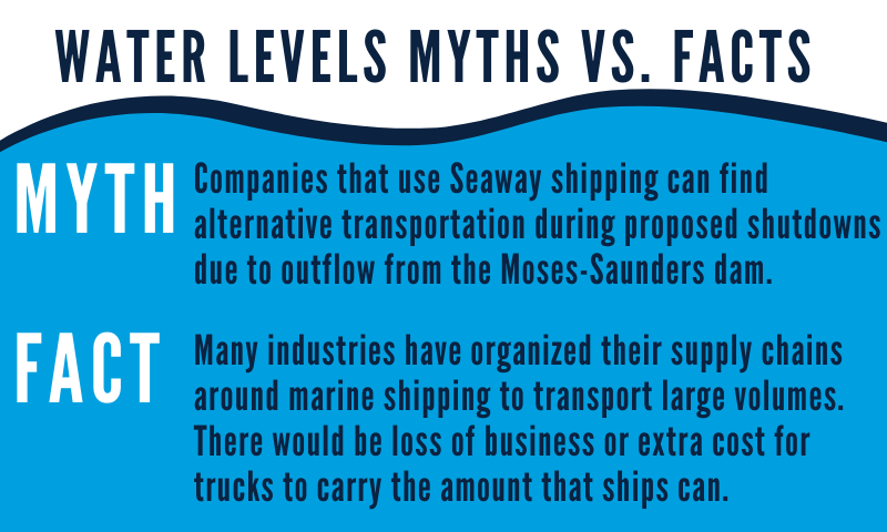 We’ve been asked why shipping can’t just shut down for a week for more water to be released from Moses-Saunders dam. Did you know that it takes 963 trucks to carry just one ship load of cargo? 

Find out more:  ow.ly/21bG50A2XhP