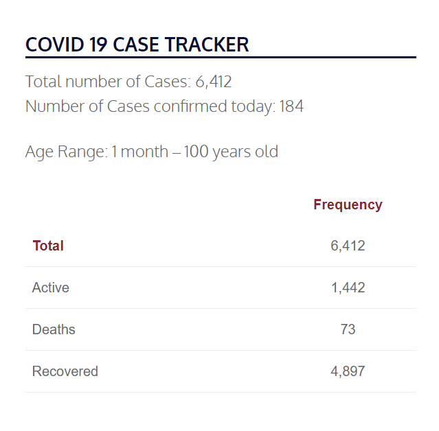 JohnCooper4Nash's tweet photo. We have 6,412 confirmed #COVID19 cases in Davidson County as of today, an increase of 184 in the past 24 hours. Please continue to follow our #RoadmapforReopening Nashville plan and help us keep our community safe. https://t.co/fAoTnPWaxi https://t.co/hUO5DJsxgN