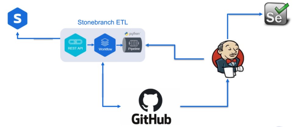 Stonebranch's tweet image. A Jobs-as-code sample architecture (high level example) via our ETL tool. #StonebranchOnline #JobsAsCode #DevOps