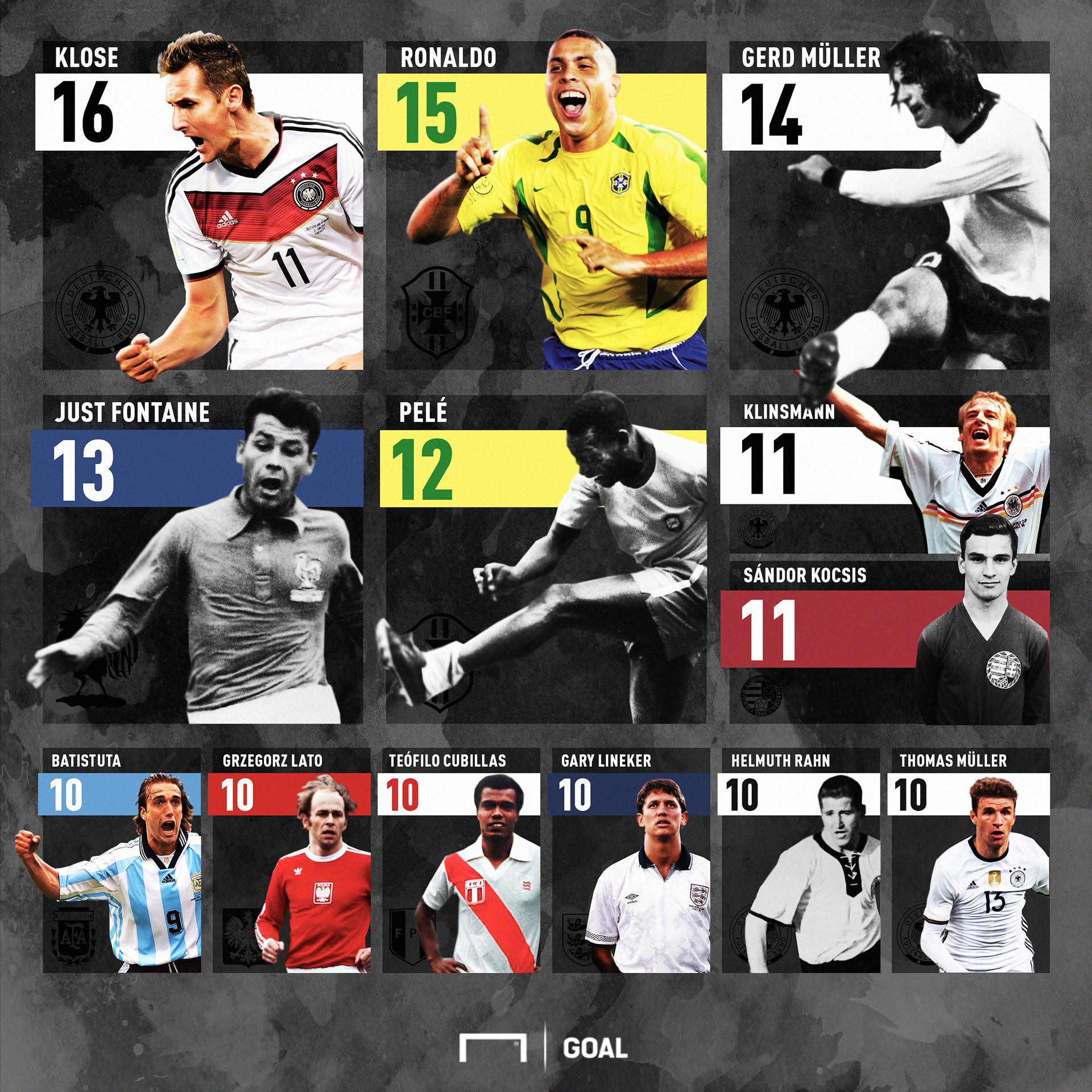 Happy Birthday Miroslav Klose! No player has scored more World Cup goals 