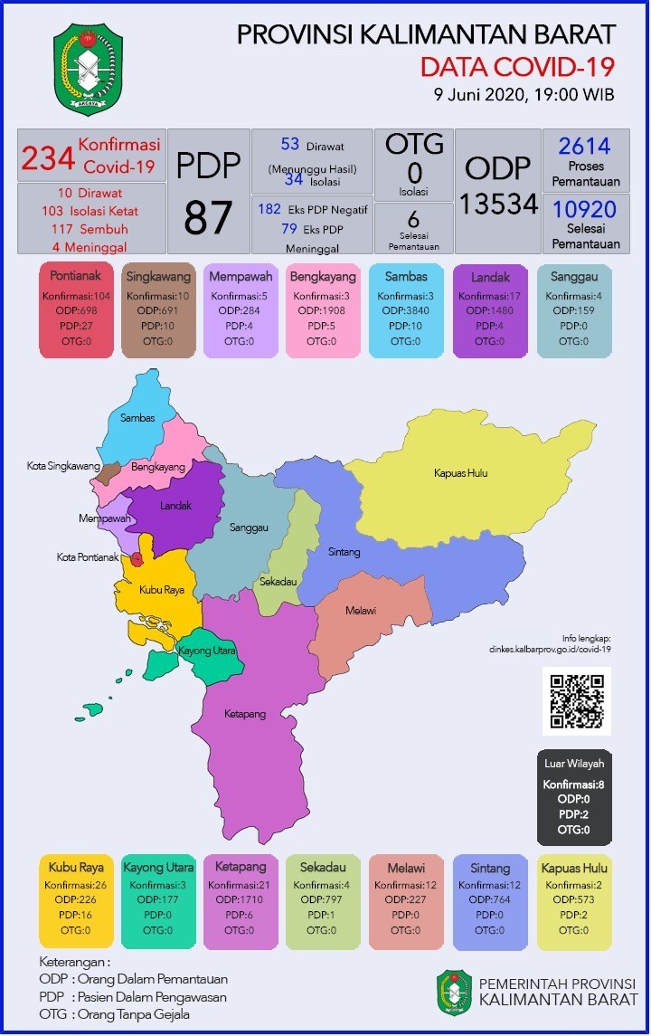 pontianakite's tweet photo. Dinas Kesehatan Kalimantan Barat | Selasa, 09 Juni 2020 19.00 WIB 

Kasus Konfirmasi 234 Orang 

- Jaga jarak
- Jaga Kebersihan
- Patuhi himbauan Pemerintah

#dirumahjak https://t.co/OG9HGREDtX