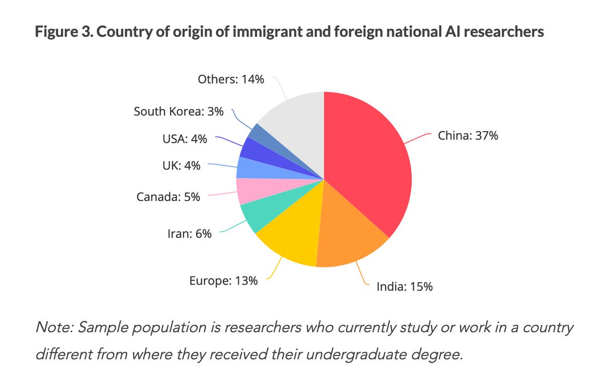 5/ Currently, *over half* (53%) of all the top-tier AI researchers are immigrants & foreign nationals currently working in a different country from where they received their undergraduate degree. Of that 53%, over half come from India and China.  https://macropolo.org/digital-projects/the-global-ai-talent-tracker/