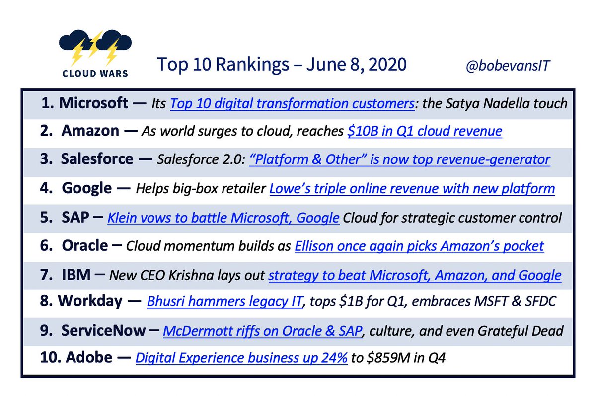 bobevansIT's tweet image. Two of the world’s top #SaaS companies, @Salesforce and @Workday, are reinforcing their new positions as platform players, underscoring how rapidly and profoundly the enterprise #cloud is evolving. 

More → cloudwars.co/cloud-wars-top…