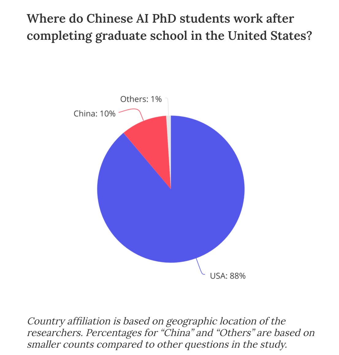 6/ When Chinese students do an AI PhD in the US, the majority of them work in the US after graduating:  https://macropolo.org/digital-projects/the-global-ai-talent-tracker/