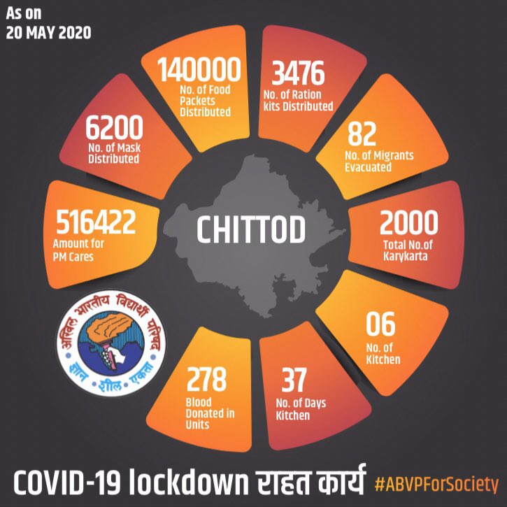 ABVPVoice's tweet photo. With efforts from karyakartas of @abvpchittor, more than ₹5 lakh were donated to PM-Cares fund by students and youth under the #StudentsShare4PMCares initiative.

2000 karyakartas have also distributed 1.4 lakh food packets and 3476 ration kits so far.

#ABVPForSociety https://t.co/ycqpqz25Vq