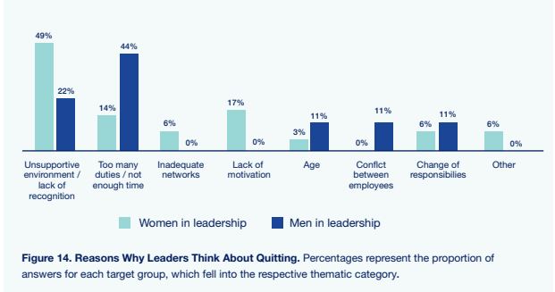 StepUpEquality's tweet photo. 🤔 Why do leaders think about quitting?

📊 See a few of the reasons below.

👇 Read the full report

https://t.co/mF6U1HYQSD https://t.co/1OMeUgSZ7D