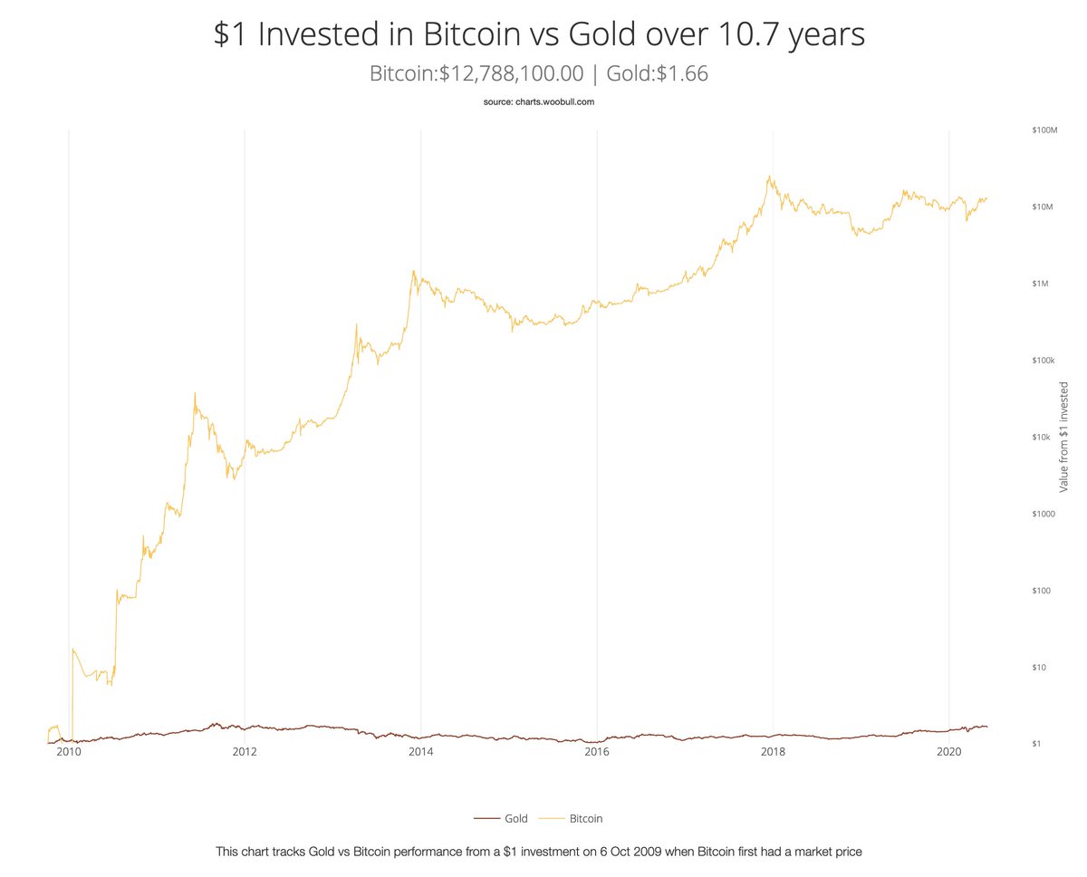 Acorn vs bitcoin investuoti pinigus)