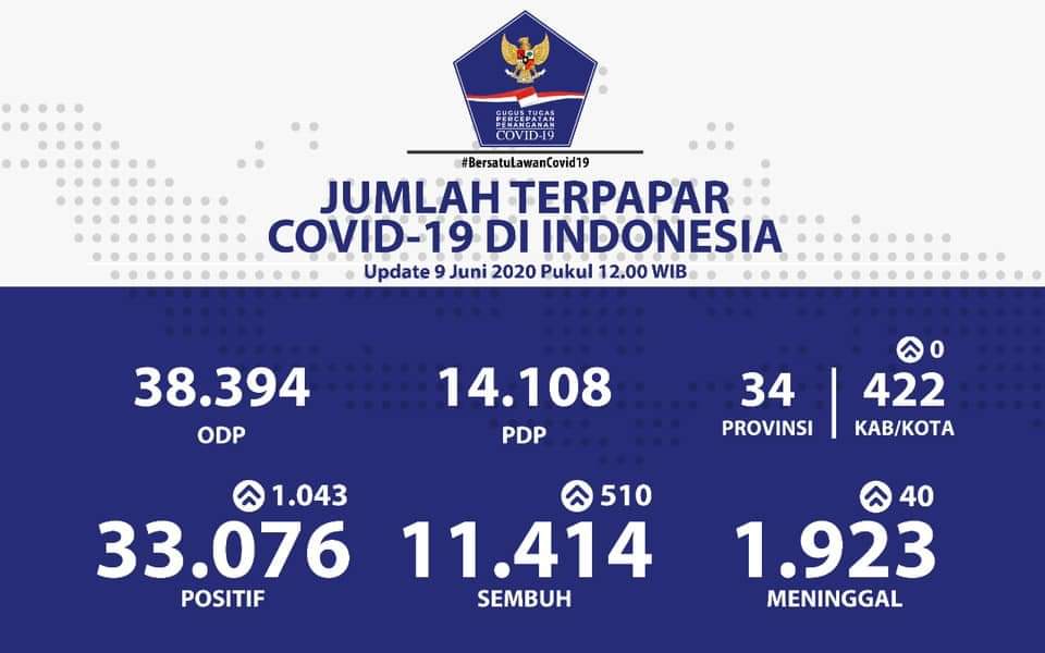 dr_koko28's tweet photo. Cuma mau bilang, jumlah kasus positif bertambah lebih dari 1000 hari ini. Semua musti tetap hati-hati.

Staf2ku kuminta minum zinc, B-com, vit-C, vit-D, makan pisang, bawang, dan telur direbus setiap hari. Masak sendiri. Bahan udah disediain. https://t.co/iy4XurvxQk