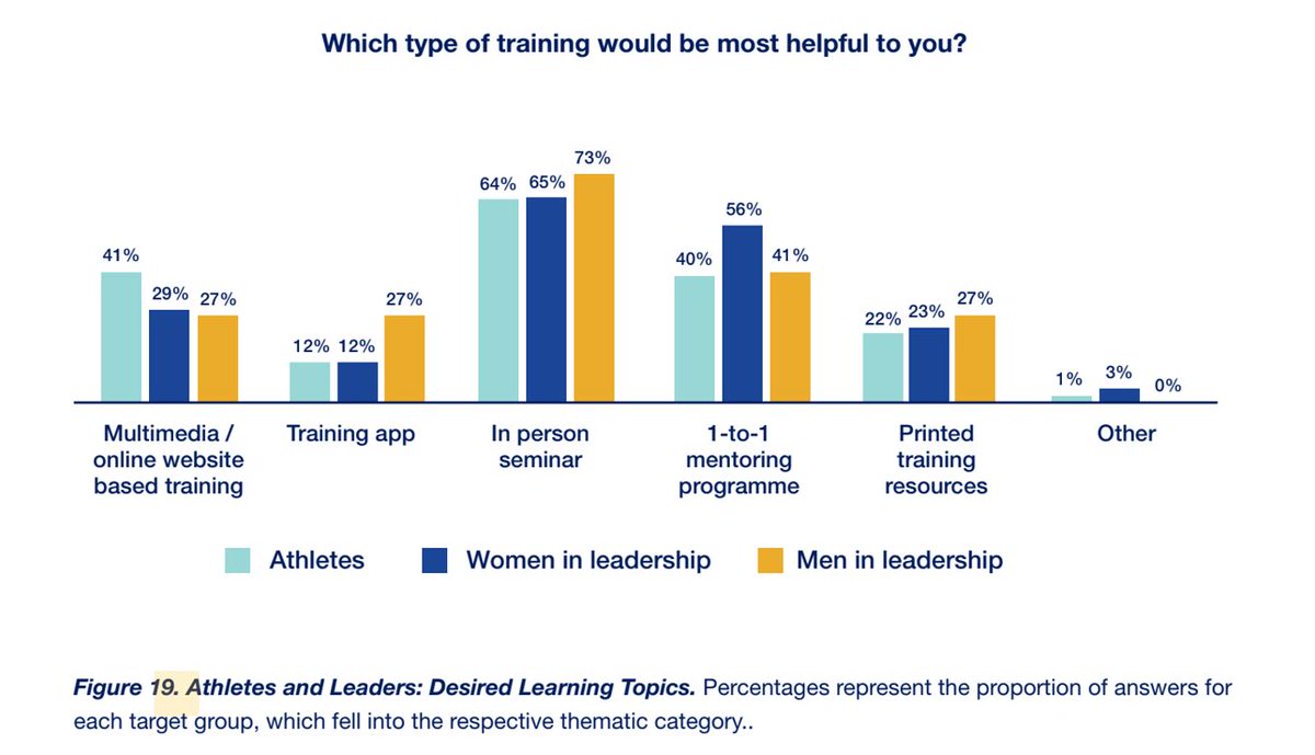 StepUpEquality's tweet photo. 🔍 We've identified the types of training which would be most useful to male and female leaders.

📊 Look at our findings below.

👇 Read the full report here.

https://t.co/XXkhSow48N https://t.co/iIXJb293V0