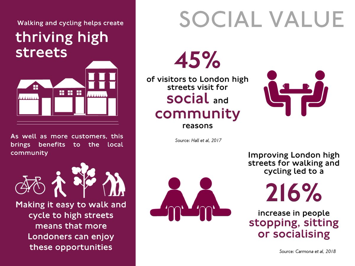 daperezro's tweet photo. Research from Transport for London (@TfL) claims that people walking, cycling and using public transport spend more than motorists in local shops: https://t.co/fq2YBaPbvX

@WorldBikeForum @Cycling_Embassy @BiciRedColombia @BICIREDMX @EuCyclistsFed @CyclingEmbassy @Y4PT https://t.co/ydQdTHSj0Z