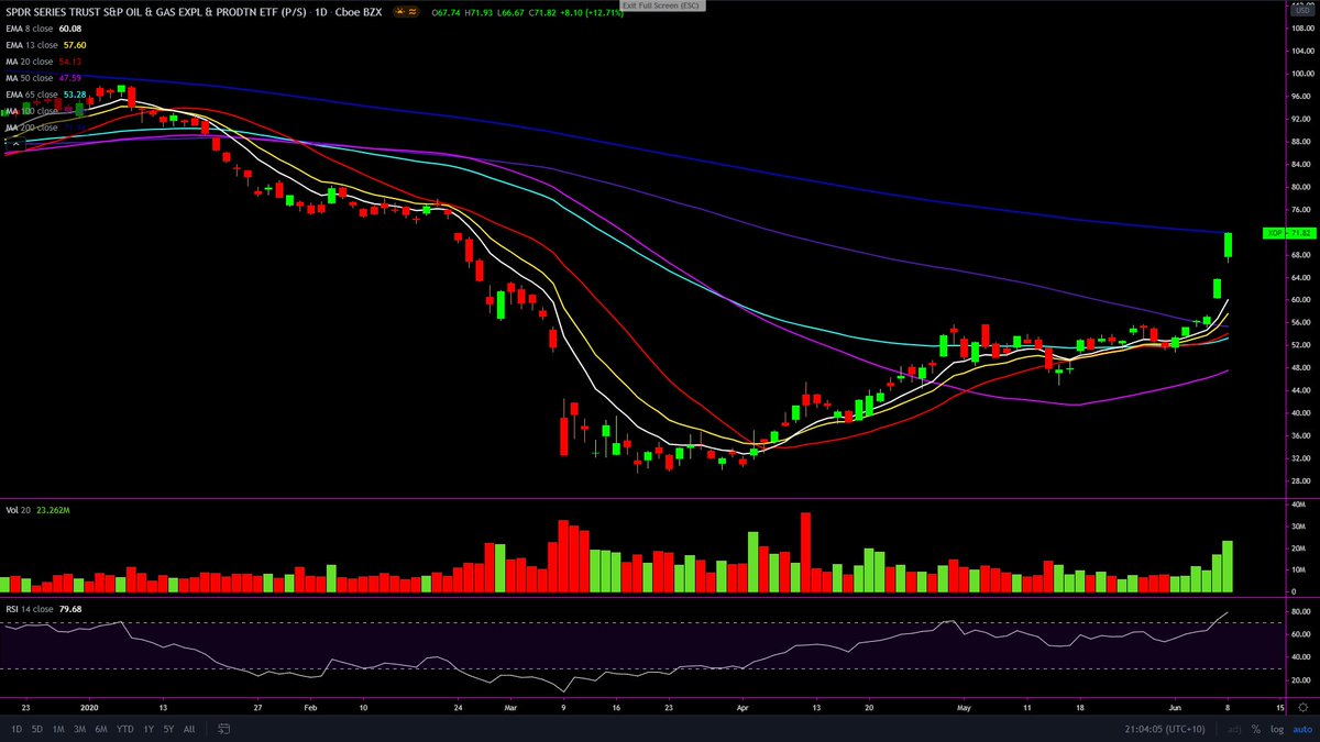  $STX  $STX.AX strong resistance here at 21c tested multiple times. Epic breakout play if it goes. Support not in here yet, so tighter stop a smart move IMO. $NG1 futures price contraction on the daily.  $XOP (NYMEX) O&G index gapped up for a second day. Click to enlarge chart.  #GAS