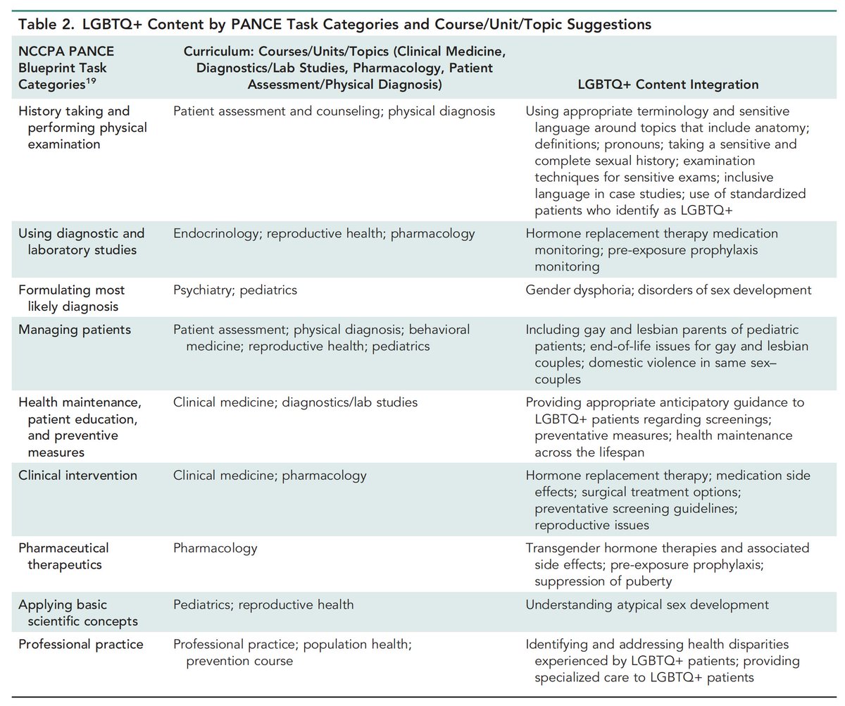 PAEAonline's tweet image. In honor of LGBTQ+ Pride Month, this #JPAE article from faculty at the @Duke_FamMed PA program discusses how PA educators can effectively incorporate caring for LGBTQ+ patients into their curriculum.

ow.ly/8XOG50A0ECE