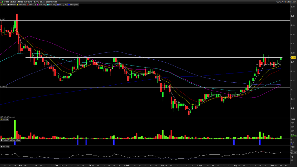  $STX  $STX.AX strong resistance here at 21c tested multiple times. Epic breakout play if it goes. Support not in here yet, so tighter stop a smart move IMO. $NG1 futures price contraction on the daily.  $XOP (NYMEX) O&G index gapped up for a second day. Click to enlarge chart.  #GAS