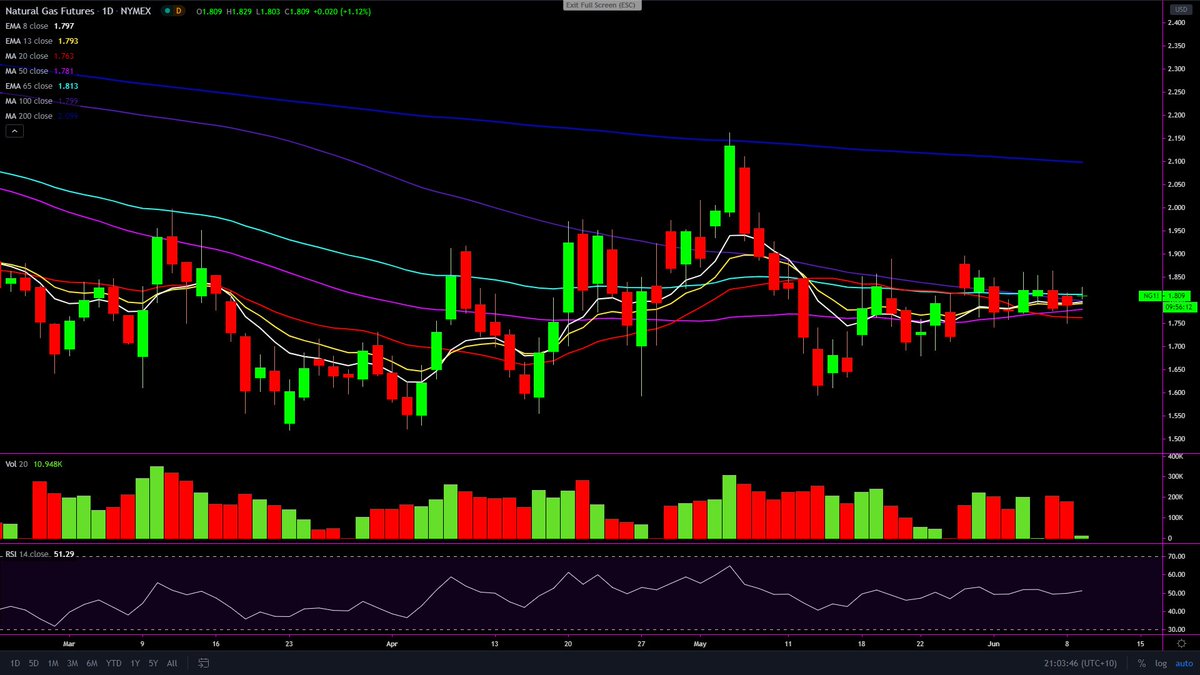  $STX  $STX.AX strong resistance here at 21c tested multiple times. Epic breakout play if it goes. Support not in here yet, so tighter stop a smart move IMO. $NG1 futures price contraction on the daily.  $XOP (NYMEX) O&G index gapped up for a second day. Click to enlarge chart.  #GAS