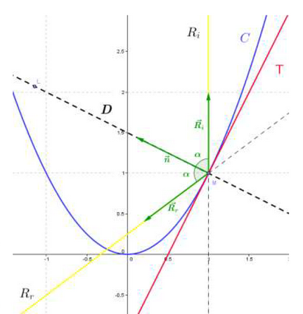 ydanard's tweet image. Four solaire huit.re/four_solaire_a… #maths #modéliser