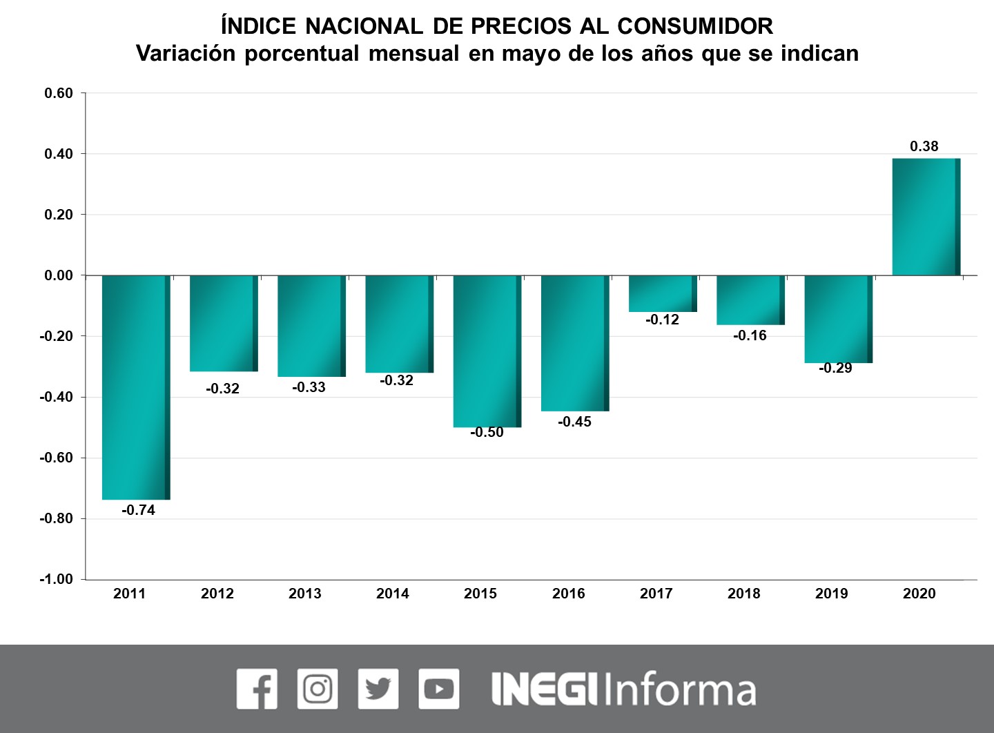 INEGI INFORMA on Twitter "Consulta los datos a mayo de 2020 del Índice
