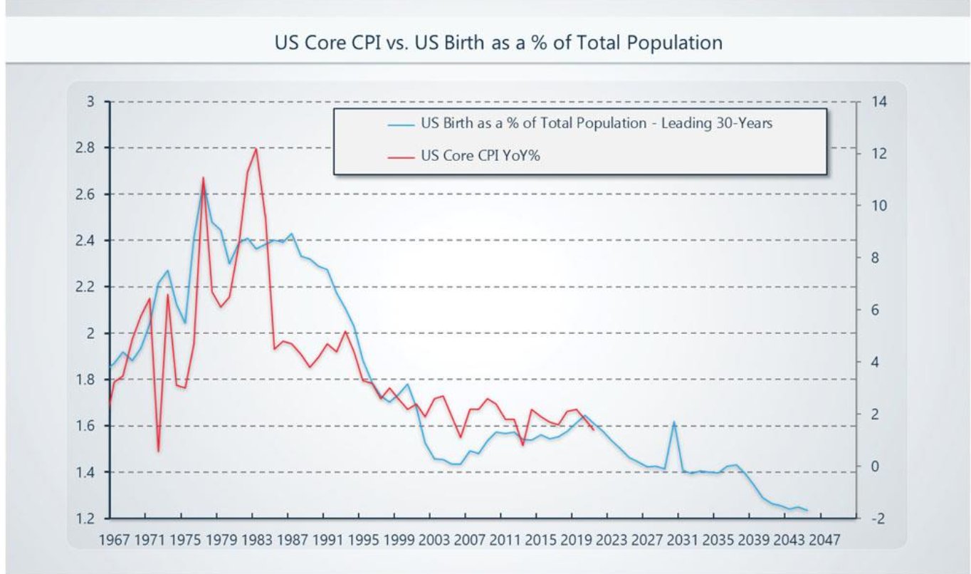 Raoul Pal on Twitter "Or even core CPI vs US Births Deaths (the