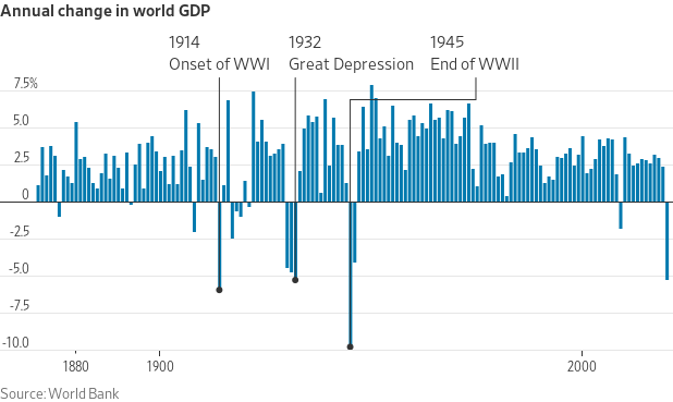 gualestrit's tweet photo. El Banco Mundial prevé una contracción del 5.2% de la economía mundial en 2020.

En los últimos 150 años, el mundo sólo ha sufrido tres episodios tan severos:

▪️ El inicio de la I Guerra Mundial
▪️ La Gran Depresión
▪️ El final de la II Guerra Mundial

https://t.co/PlP1K6t5nt https://t.co/a20HXVpOK9
