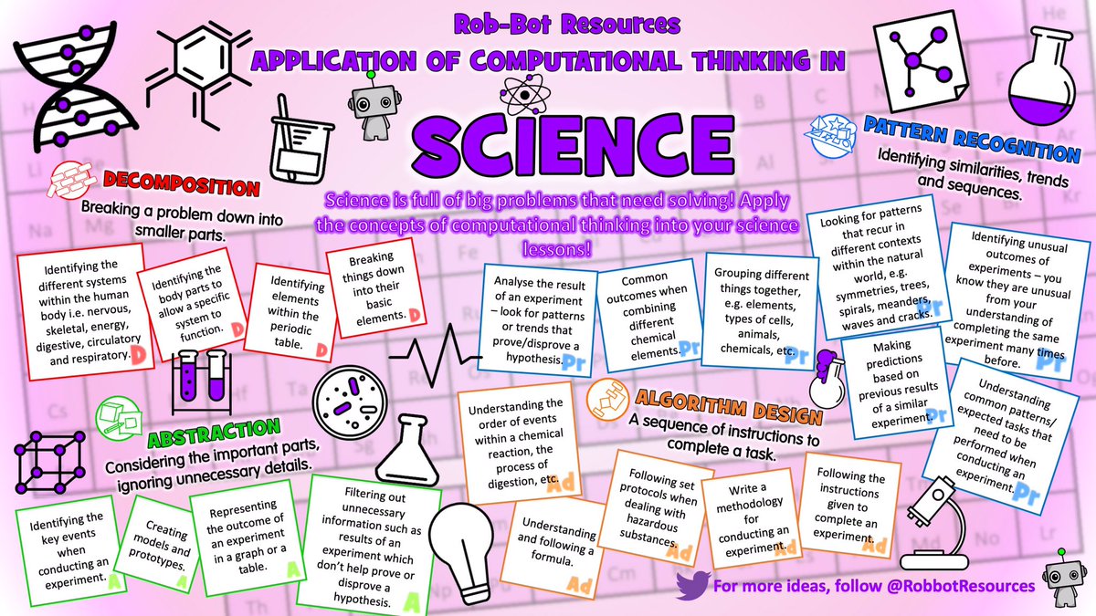 Looking for ways to apply the concepts of #computationalthinking within science? Check out this poster! Subscribe to robbotresources.com to download this poster and many more! #ctcurriculum #Sciences #digitalcomoetence #dcf #edtech