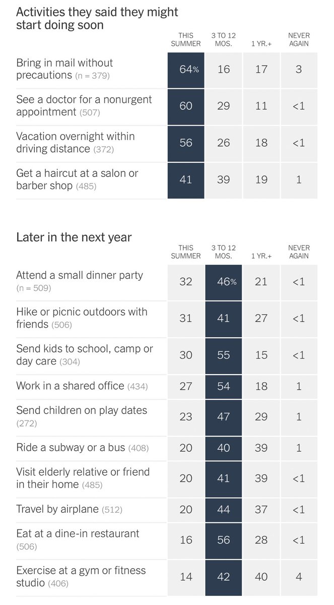 darrenrovell's tweet photo. The New York Times surveyed 511 epidemiologists about when they would personally return to various activities. 

Attending a sporting event came in dead last, with 64 percent saying they would wait A YEAR OR MORE before attending. https://t.co/FGfhx9Ful9