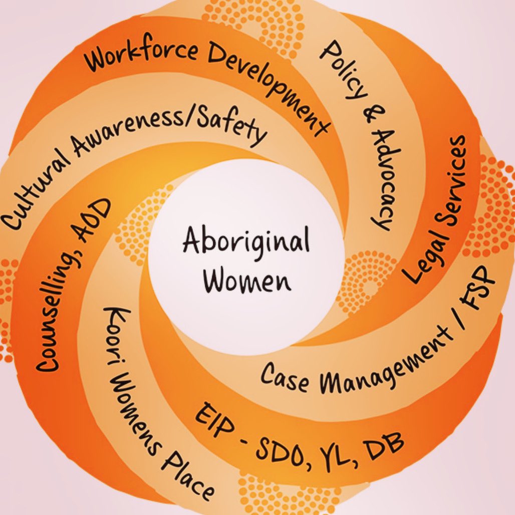 BraybrookA's tweet photo. This is @DjirraVIC #aboriginalcommunitycontrolled #culture #identity underpins #influences everything we do ##wehavethesolution #BLM #selfdetermination #aboriginalwomenslivesmatter THIS IS #copyright #safety #advocacy #voice #visibilty #EOFY please donate https://t.co/771FTp8PCT https://t.co/ZeJCQhpnMX