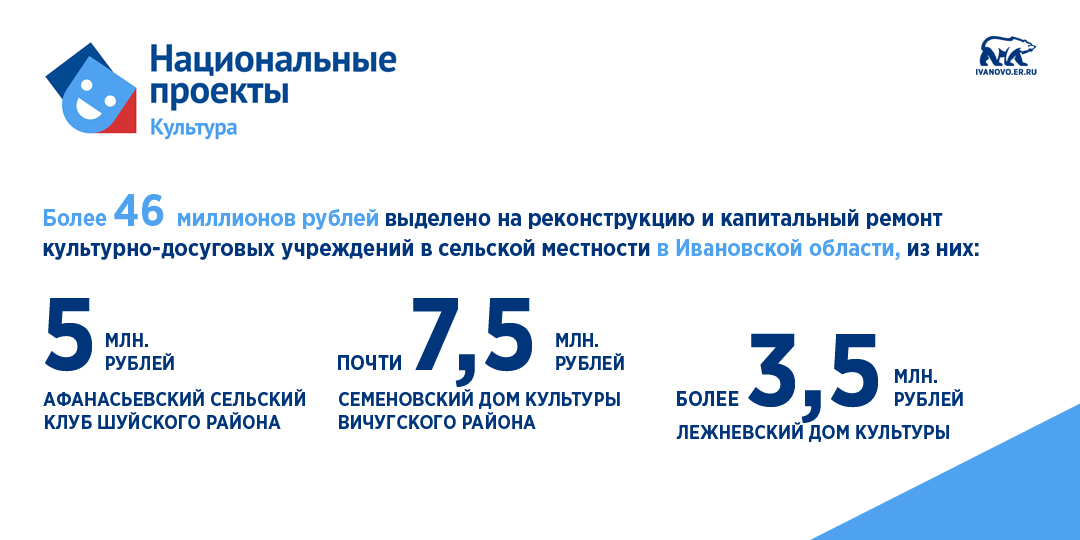 🎭 В рамках национального проекта #Культура из федерального бюджета выделено более 46 миллионов рублей на реконструкцию и капитальный ремонт культурно-досуговых учреждений в сельской местности в #ИвановскаяОбласть.

Подробнее: ↪ ivanovo.er.ru/news/2020/6/9/…

#ЕР37 #ЕРпроекты