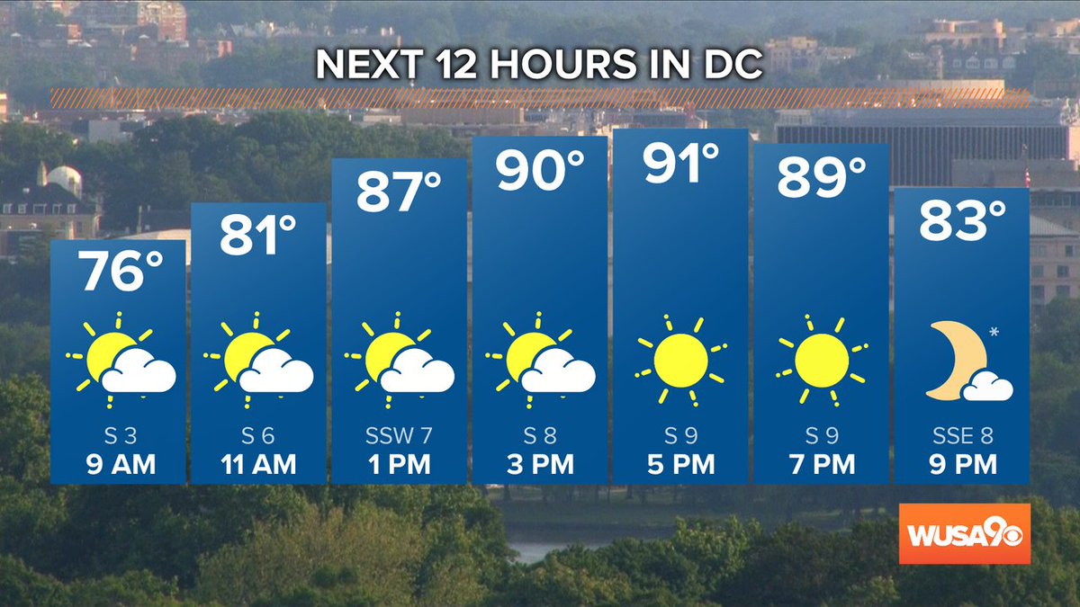 MiriWeather's tweet photo. Plenty of sun but a little warmer today with highs near 90. Sun glasses and sunblock for sure! @wusa9 #wusa9wweather https://t.co/cUhFwxcxNs @TenaciousTopper @chesterlampkin https://t.co/QhCPu6IRWP