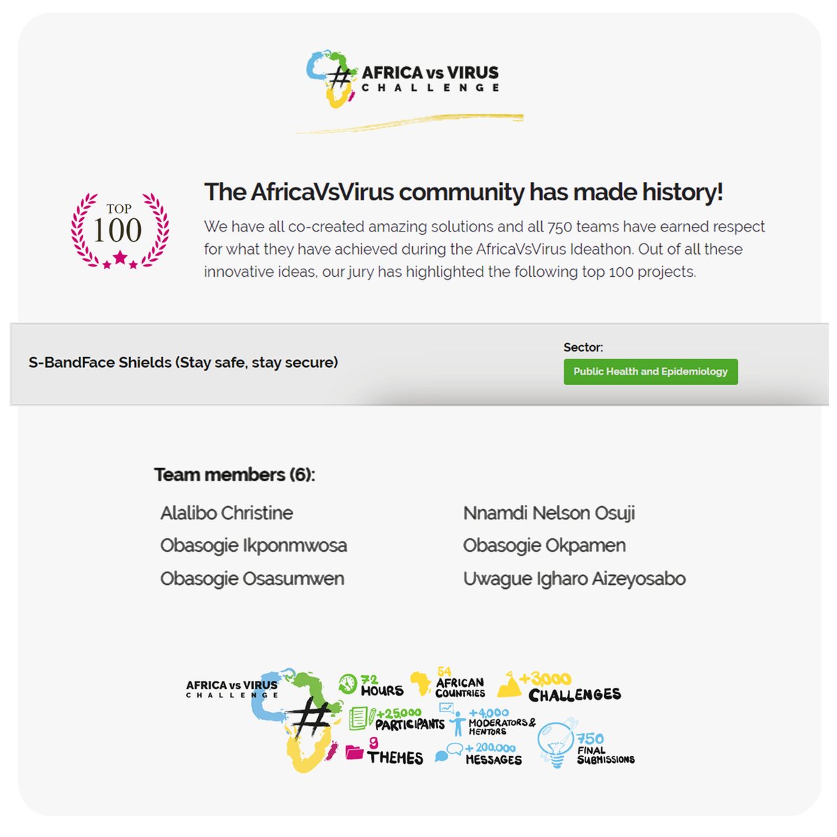SBand13's tweet photo. 🙏Big thank you to @AfricaVsVirus and partners for naming S-Band Face Shields @SBand13  as a Top 100 Solutions finalist for the #AfricanVsVirus Challenge.
The competition drew more than 25,000 participants from all 54 African countries and beyond!
#COVID__19 #Covid_19 https://t.co/hC3W3SwcH9