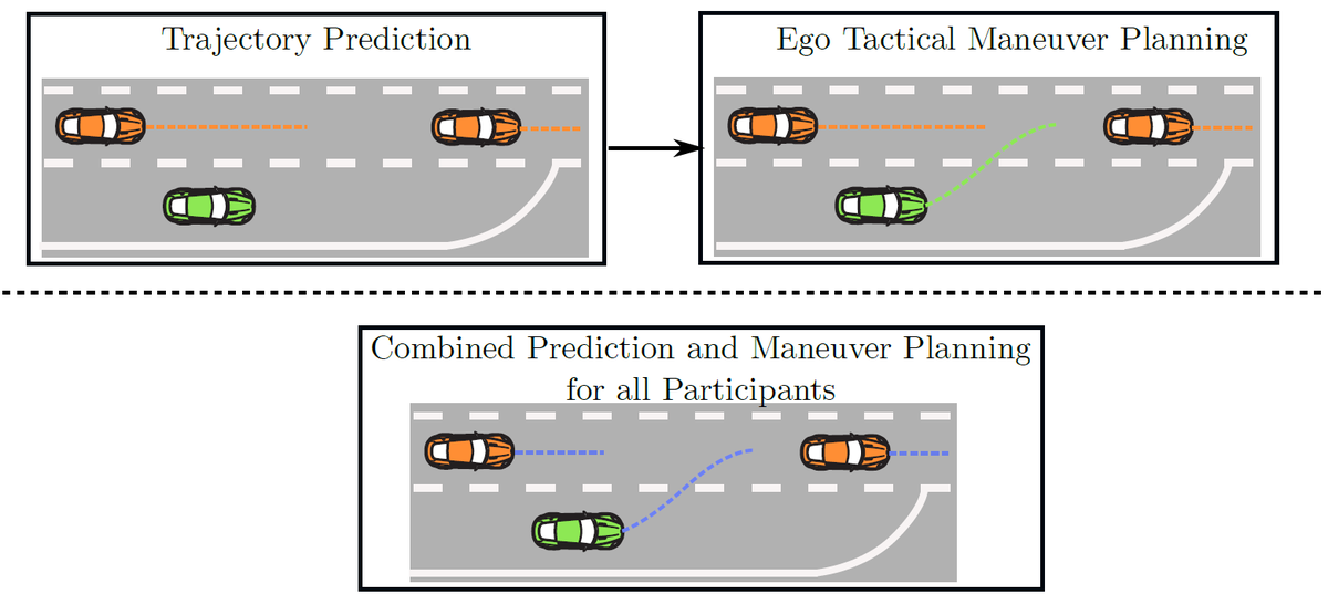 rst_tu's tweet image. How do #AutomatedVehicles handle on-ramp merging? What if you formulate safety constraints but human drivers around you violate them, especially in dense traffic? 
We are working on integrating #TrajectoryPrediction and tactical planning to solve this problem efficiently.