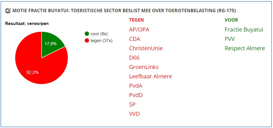 Kijk! Zo kan je ook #Almere op de kaart zetten. Voor dit soort scores heb je Almere City Marketing helemaal niet nodig! Steun aan vrijetijdssector was er altijd. Zie motie voorloper <a href="/NIDAAlmere/">NIDA Almere</a>, #Fractie #Buyatui. <a href="/SLBAlmere/">LeisureBelangAlmere</a> heeft in deze moeilijke tijden onze steun hard nodig!