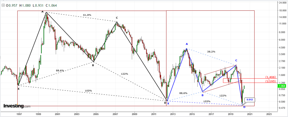 AnastasiosGe's tweet photo. #Ellaktor #HELr #GreekStocks #Harmonic_Trading #Harmonic_Swings 1M log-scale update II https://t.co/0JgBSIbYUg