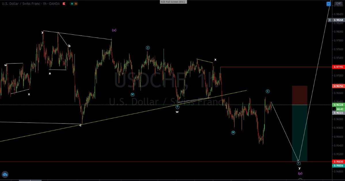 TradingWaves7's tweet photo. 1:3 Reward ration painless setup on USDCHF.
Our 10 day online training course resumed yesterday but you never too late to book a spot as we have recordings.
For and enquirers DM us, or visit our website.
Web : https://t.co/nsNkL9n04b
#TRADINGWAVES https://t.co/9x476csoKv