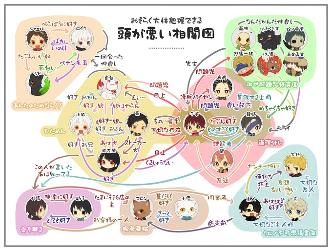 自創作の頭が悪い相関図 